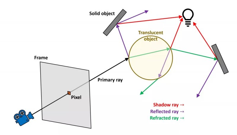 Un'immagine che schematizza il concetto di Path Tracing Un'immagine che schematizza il concetto di Path Tracing