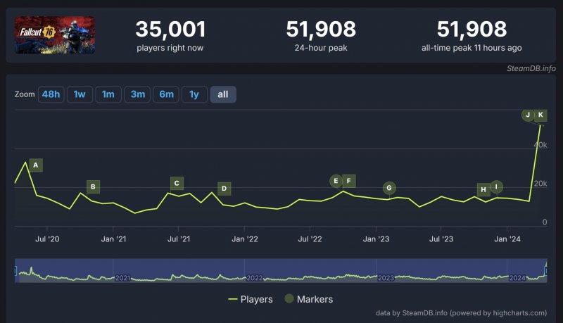 I numeri di Fallout 76 su Steam