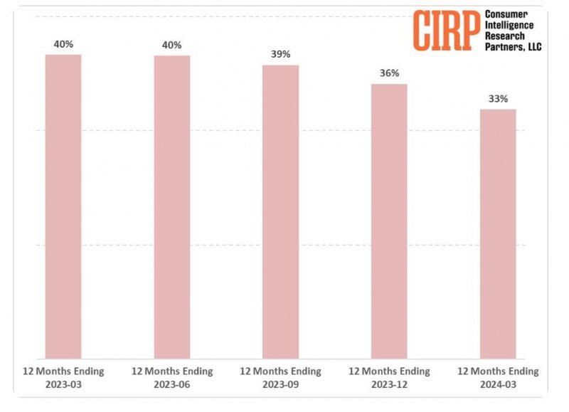 L'aumento della longevità degli smartphone ha colpito soprattutto Apple