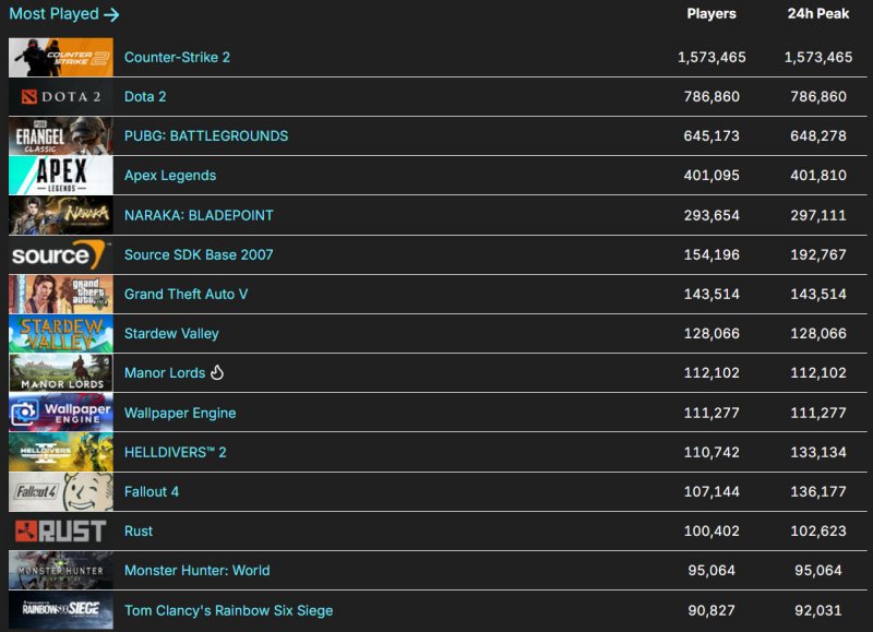Manor Lords è già ai piani alti di Steam Manor Lords è già ai piani alti di Steam