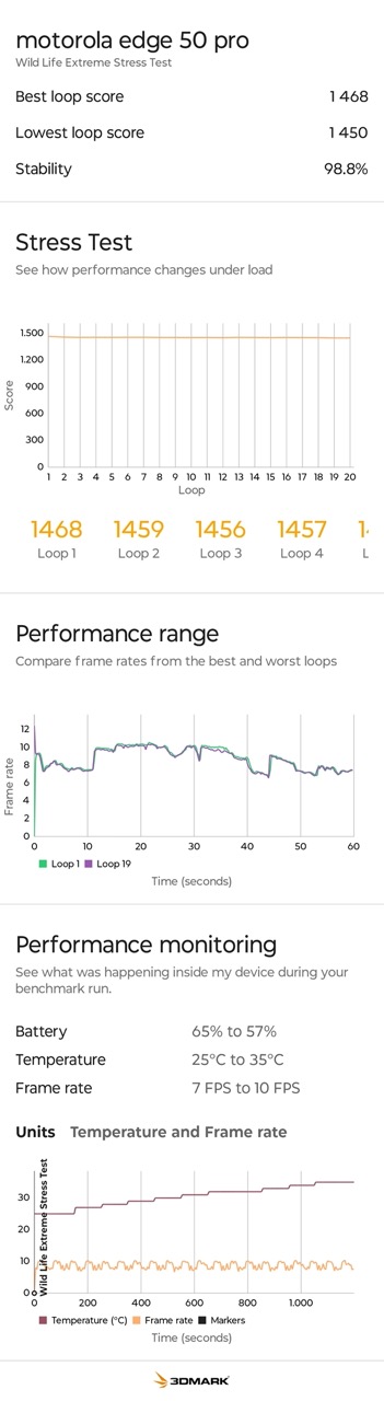 Nello stress test, Motorola Edge 50 Pro si è comportato molto bene Nello stress test, Motorola Edge 50 Pro si è comportato molto bene