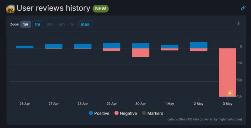 Lo storico delle recensioni di Steam