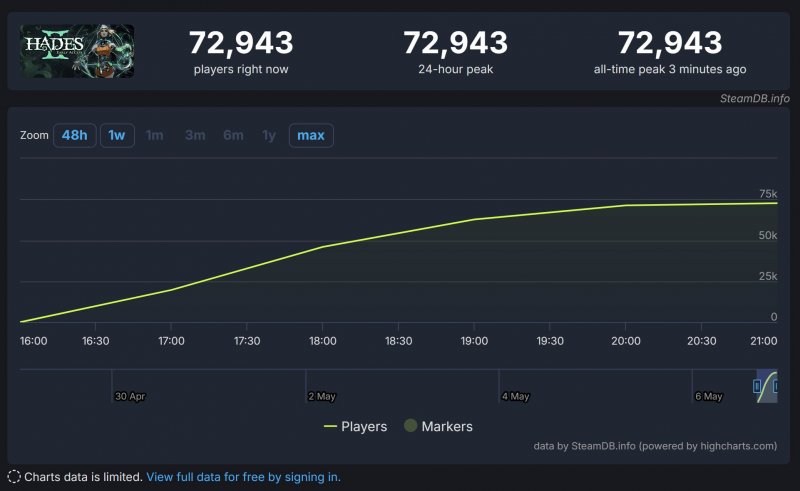 Hades 2 ha totalizzato quasi 73.000 giocatori contemporanei su Steam nel giro di poche ore Hades 2 ha totalizzato quasi 73.000 giocatori contemporanei su Steam nel giro di poche ore