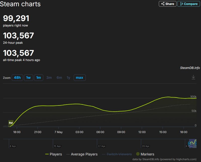 Hades 2 ha superato i 100.000 giocatori contemporanei su Steam
