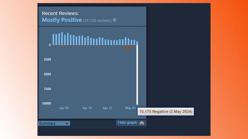 Anche se non è favorevoli al review bombing, bisogna ammettere che è l'unico modo che gli utenti hanno per protestare attivamente contro una scelta controversa o palesemente sbagliata. Fortunatamente su Steam è possibile modificare la valutazione in qualsiasi momento