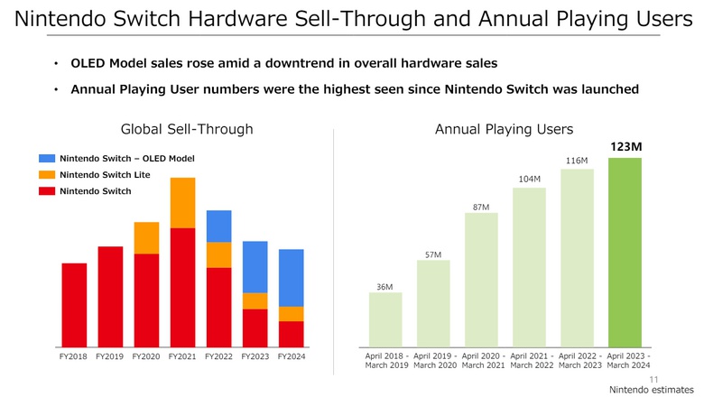 I dati relativi alla divisione di vendite per modelli di Nintendo Switch e agli utenti attivi