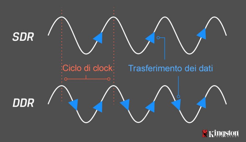 Un grafico pubblicato da Kingston che semplifica le differenza tra MHz e MT/s Un grafico pubblicato da Kingston che semplifica le differenza tra MHz e MT/s