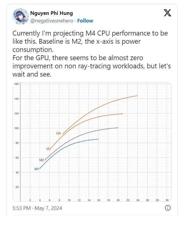 Initial analyzes report few results regarding GPU implementation among processors