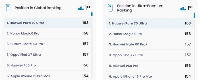 Huawei ha mostrato una chiara superiorità con il suo nuovo Huawei Pura 70 Ultra, superando di gran lunga la concorrenza