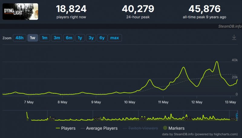 La crescita di Dying Light nelle ultime ore è evidente da questo grafico La crescita di Dying Light nelle ultime ore è evidente da questo grafico