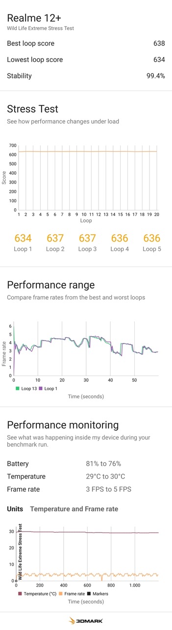 Lo stress test di Realme 12+ dimostra la buona stabilità del dispositivo Lo stress test di Realme 12+ dimostra la buona stabilità del dispositivo