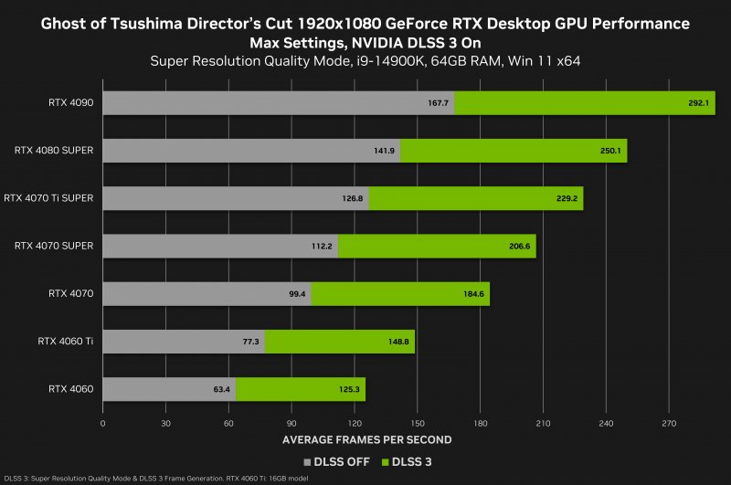 Ghost of Tsushima, the benchmarks at 1080p