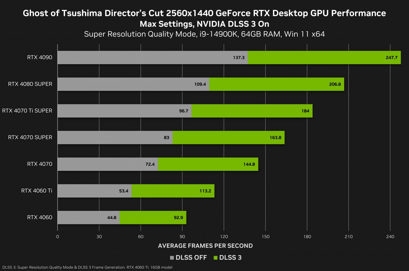 NVIDIA DLSS 3 pushes Ghost of Tsushima up to over 230 fps, here are the