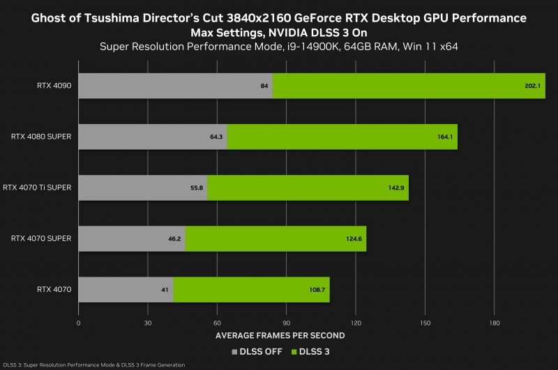 Ghost of Tsushima, the benchmarks at 2160p