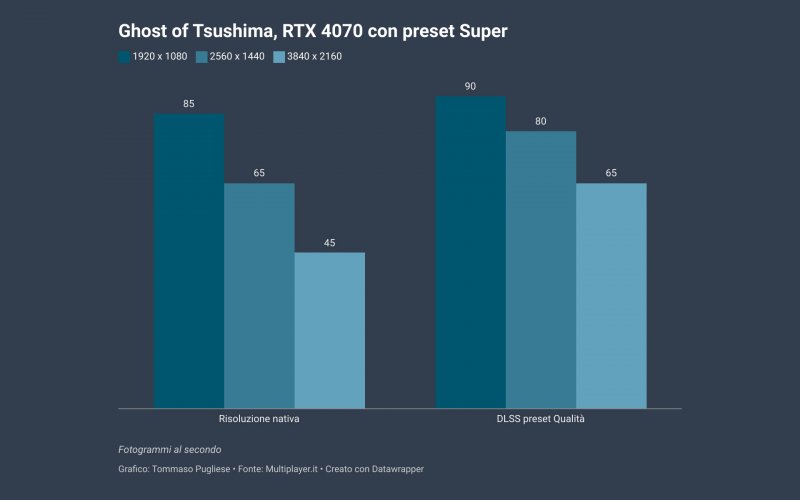 Le prestazioni di Ghost of Tsushima con una NVIDIA RTX 4070