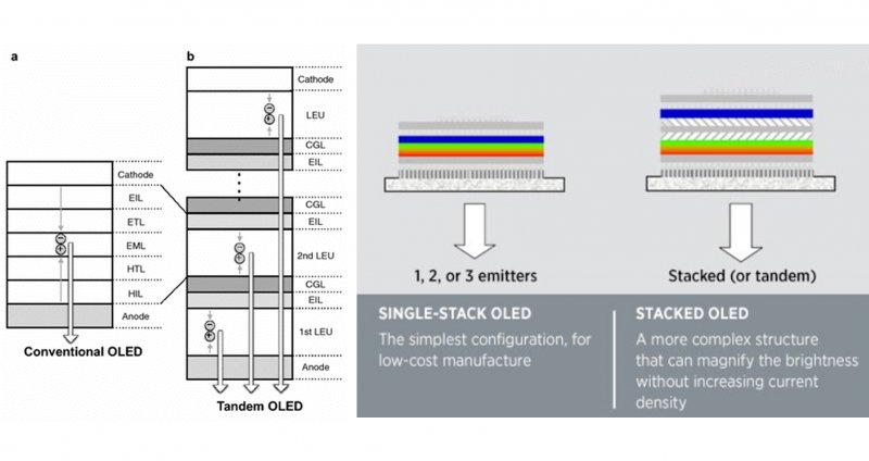 La differenza tra OLED e 'stacked' OLED, anche chiamato tandem La differenza tra OLED e 'stacked' OLED, anche chiamato tandem