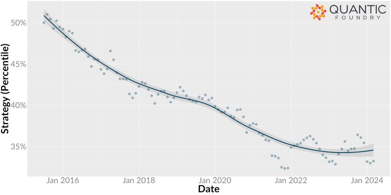 L'interesse dei giocatori per la strategia in un grafico L'interesse dei giocatori per la strategia in un grafico