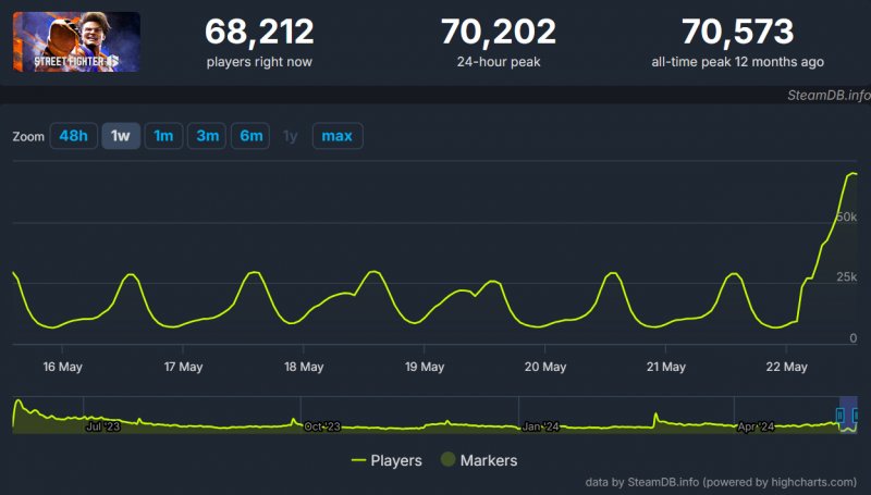 I dati di Street Fighter 6