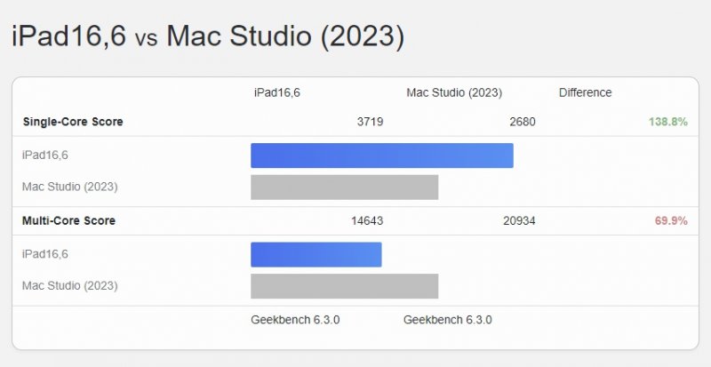 La sfida Single-Core e Multi-Core tra Mac Studio con M2 Ultra e iPad con M4. La sfida Single-Core e Multi-Core tra Mac Studio con M2 Ultra e iPad con M4.