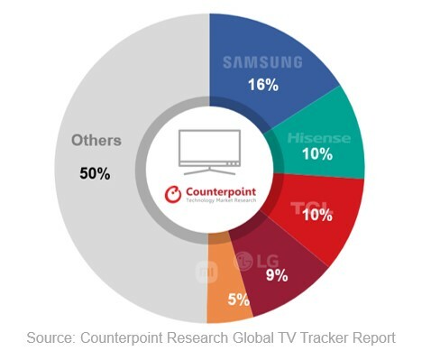 Samsung domina le vendite TV, ma i brand cinesi sono in forte crescita