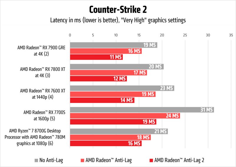 Latency values ​​with different AMD GPUs and various technologies active in Counter-Strike 2