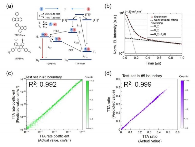 Prestazioni del modello IA per emettitori OLED blu dell'Università Chung-Ang: tutto chiaro, no?