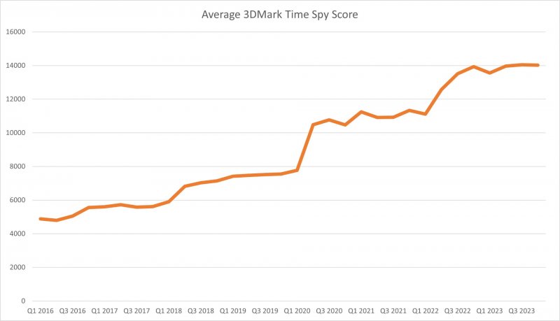 The graph created by UL on the use of Time Spy over the years