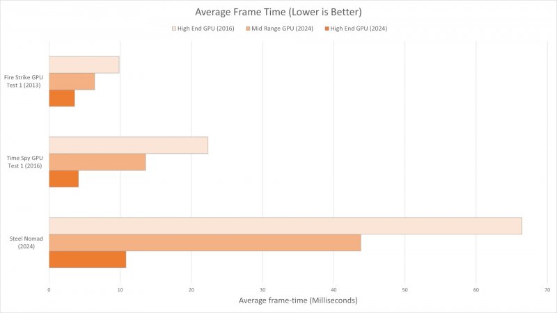 The graph shows how Steel Nomad makes better use of new high-end GPUs than Time Spy