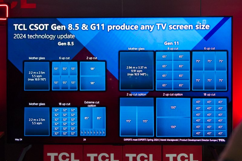 Infografica delle linee produttive Gen 8.5 e Gen 11 di TCL