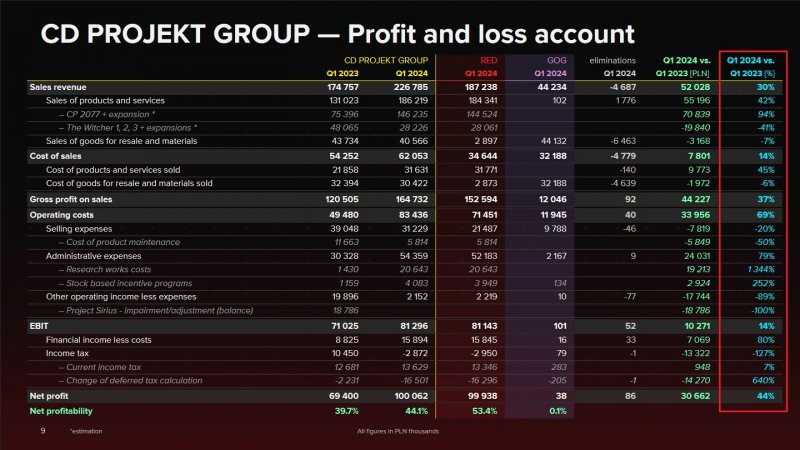 The profit and loss table of CD Projekt's balance sheet