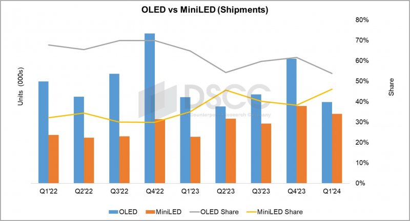 La divisione delle quote tra OLED e MiniLED nel mercato Advanced TV dal 2022 a oggi
