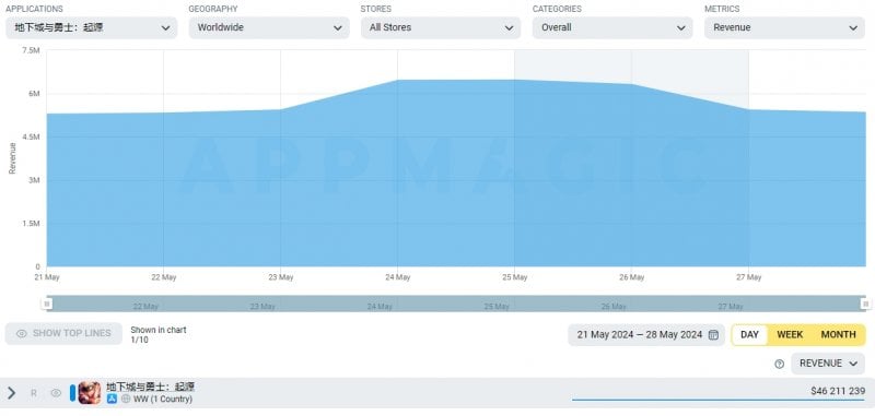 Graph with game revenue