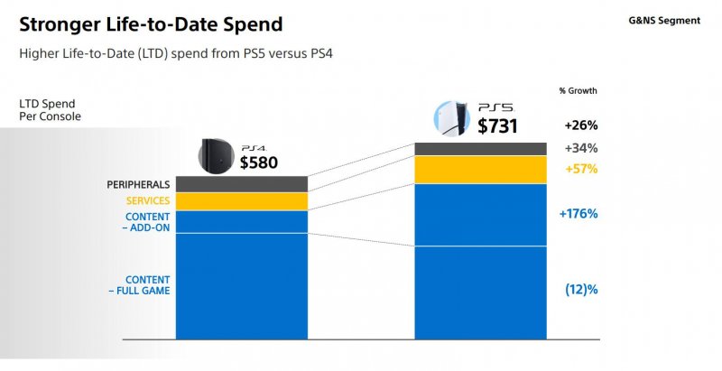 Il grafico di Sony con i cambiamenti nella spesa dei giocatori PlayStation Il grafico di Sony con i cambiamenti nella spesa dei giocatori PlayStation