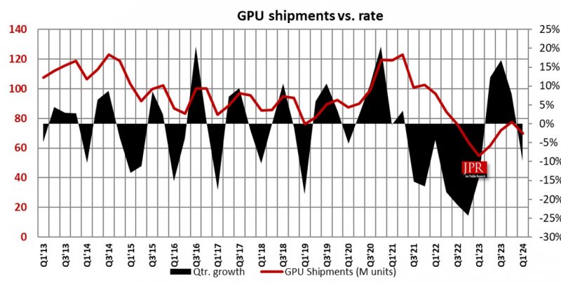 Dopo tre trimestri positivi, la crescita del mercato GPU è per la prima volta in calo (fonte: jonpeddie)