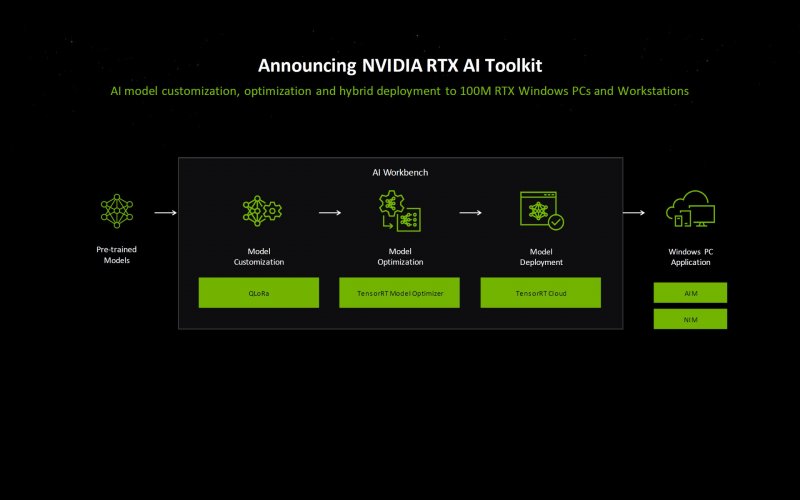 The NVIDIA RTX AI Toolkit diagram