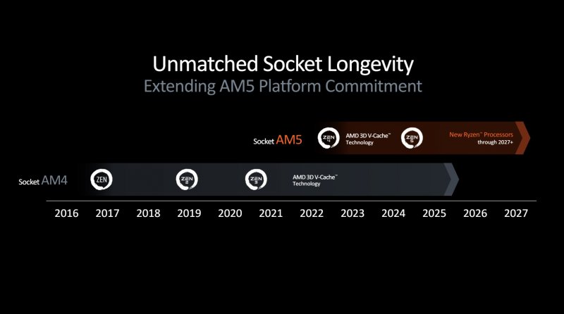 The expected longevity of the AM5 socket