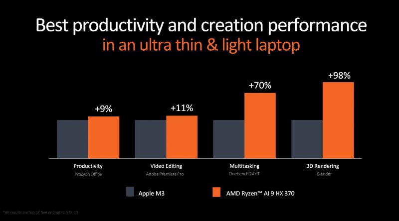 Comparison benchmarks between AMD Ryzen AI 9 HX 370 and Apple M3