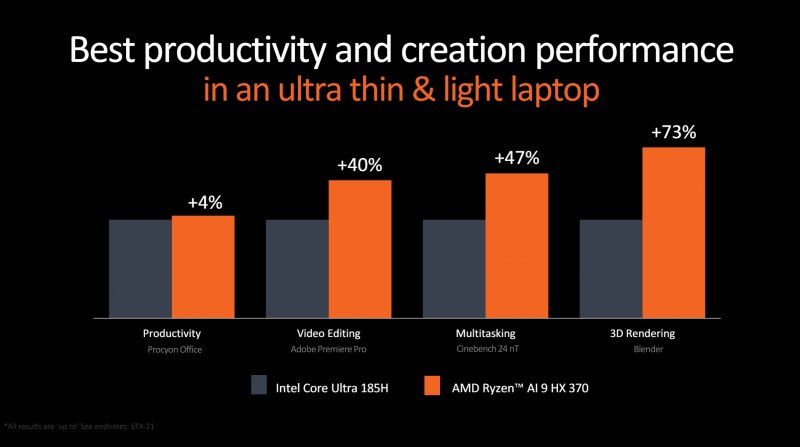 I benchmark di confronto tra AMD Ryzen AI 9 HX 370 e e Intel Core Ultra 185H