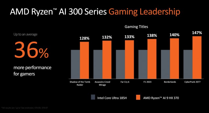 Comparison benchmarks between AMD Ryzen AI 9 HX 370 e and Intel Core Ultra 185H in the gaming field