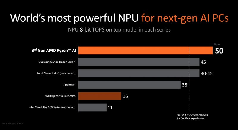 AMD declares that the Ryzen AI 300 Series are the most powerful NPUs on the market, with TOPs even higher than the Qualcomm Snapdragon Elite and the still unpresented Intel Lunar Lake