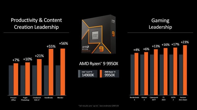 Intel i9-14900K vs AMD Ryzen 9 9950X