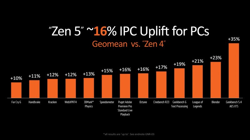 The improvement of IPC with the Zen 5 architecture