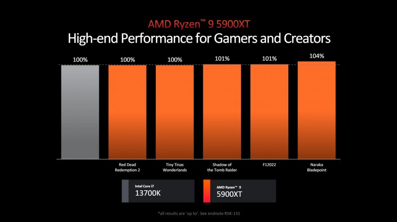 Some comparison statistics of the Ryzen 9 5900XT