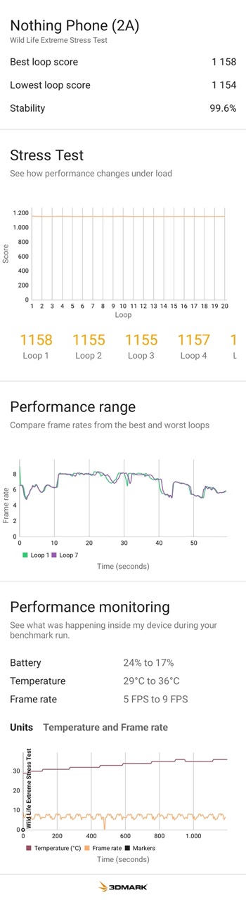 Lo stress test di Nothing Phone (2a): la stabilità è ottima così come la capacità di tenere basse le temperature Lo stress test di Nothing Phone (2a): la stabilità è ottima così come la capacità di tenere basse le temperature