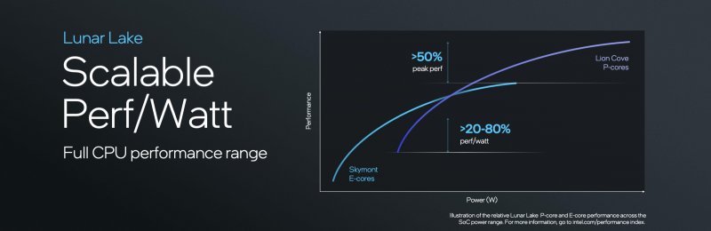 Le performance dei chip Lunar Lake