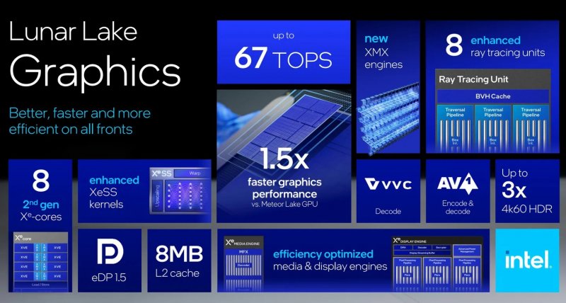 Lunar Lake's Xe2 GPU