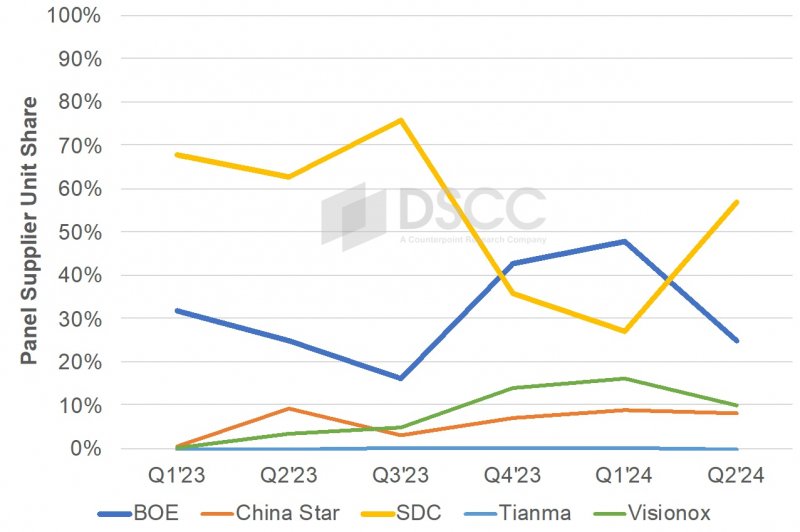 Market shares of foldable smartphone panel manufacturers