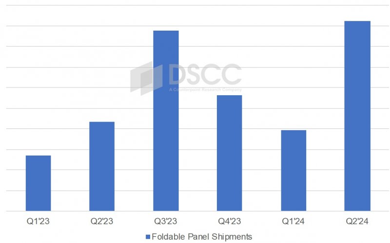 Grafico delle spedizioni di pannelli per smartphone pieghevoli Grafico delle spedizioni di pannelli per smartphone pieghevoli