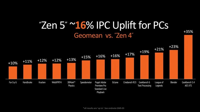 Zen 5's IPC increase