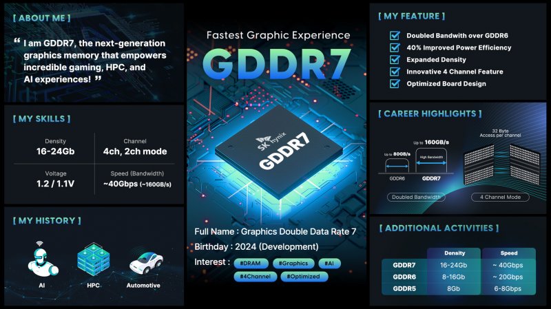 The features of SK Hynix GDDR7 modules